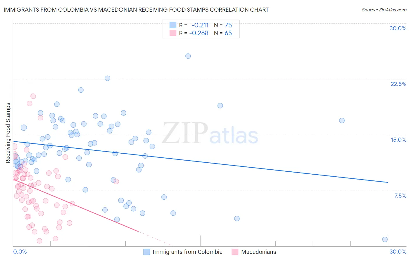 Immigrants from Colombia vs Macedonian Receiving Food Stamps