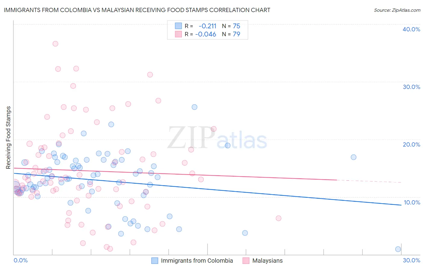 Immigrants from Colombia vs Malaysian Receiving Food Stamps