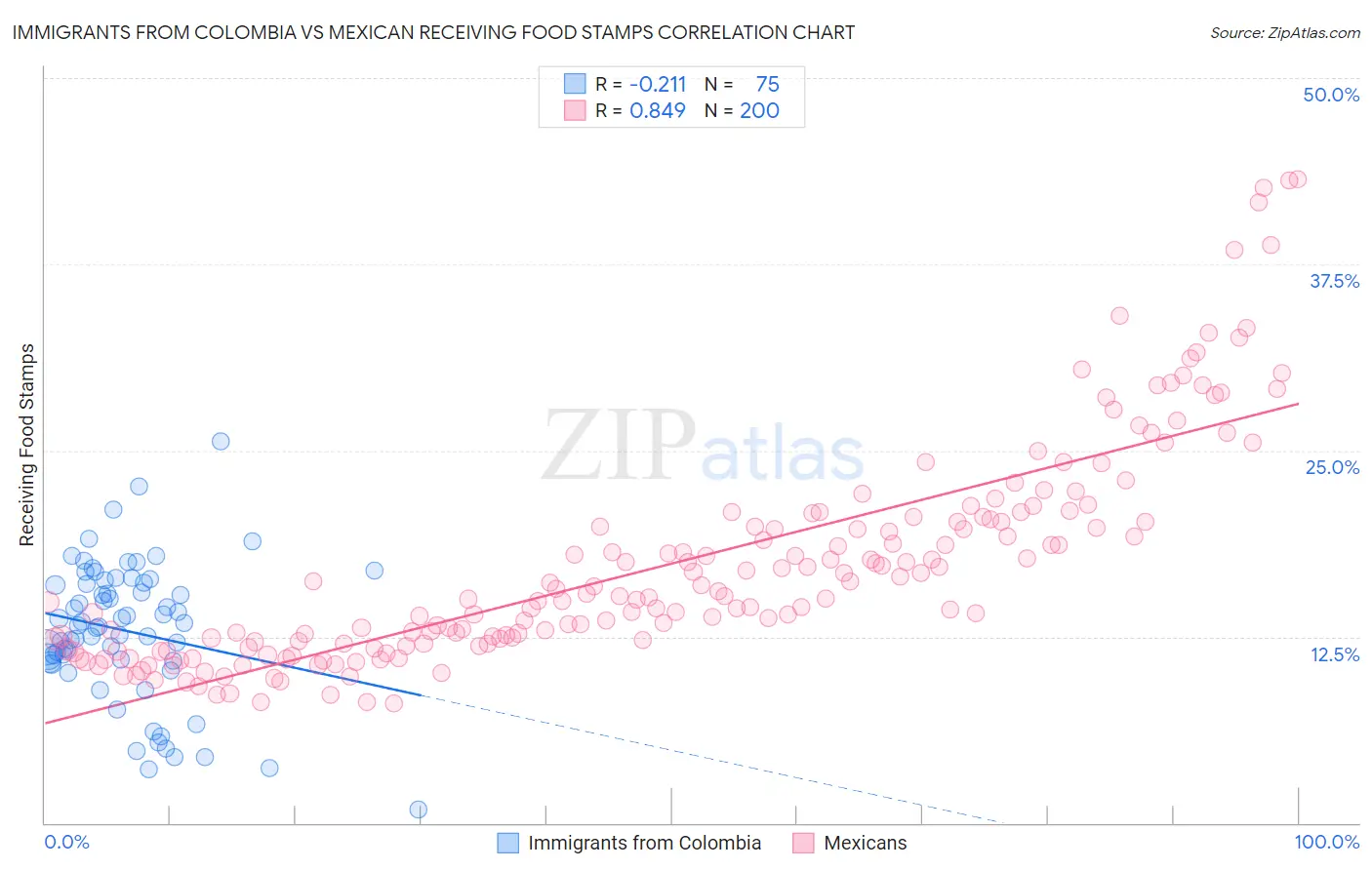 Immigrants from Colombia vs Mexican Receiving Food Stamps