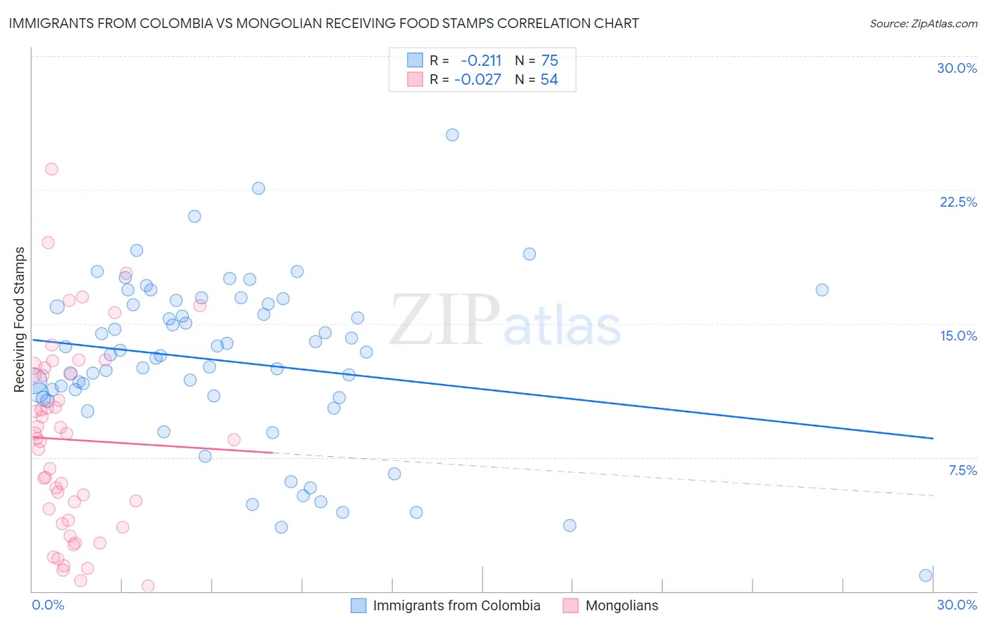 Immigrants from Colombia vs Mongolian Receiving Food Stamps