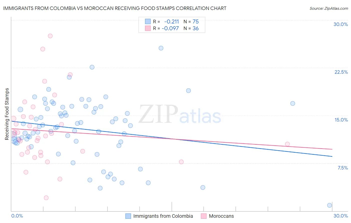 Immigrants from Colombia vs Moroccan Receiving Food Stamps