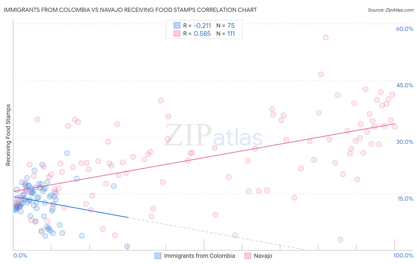 Immigrants from Colombia vs Navajo Receiving Food Stamps
