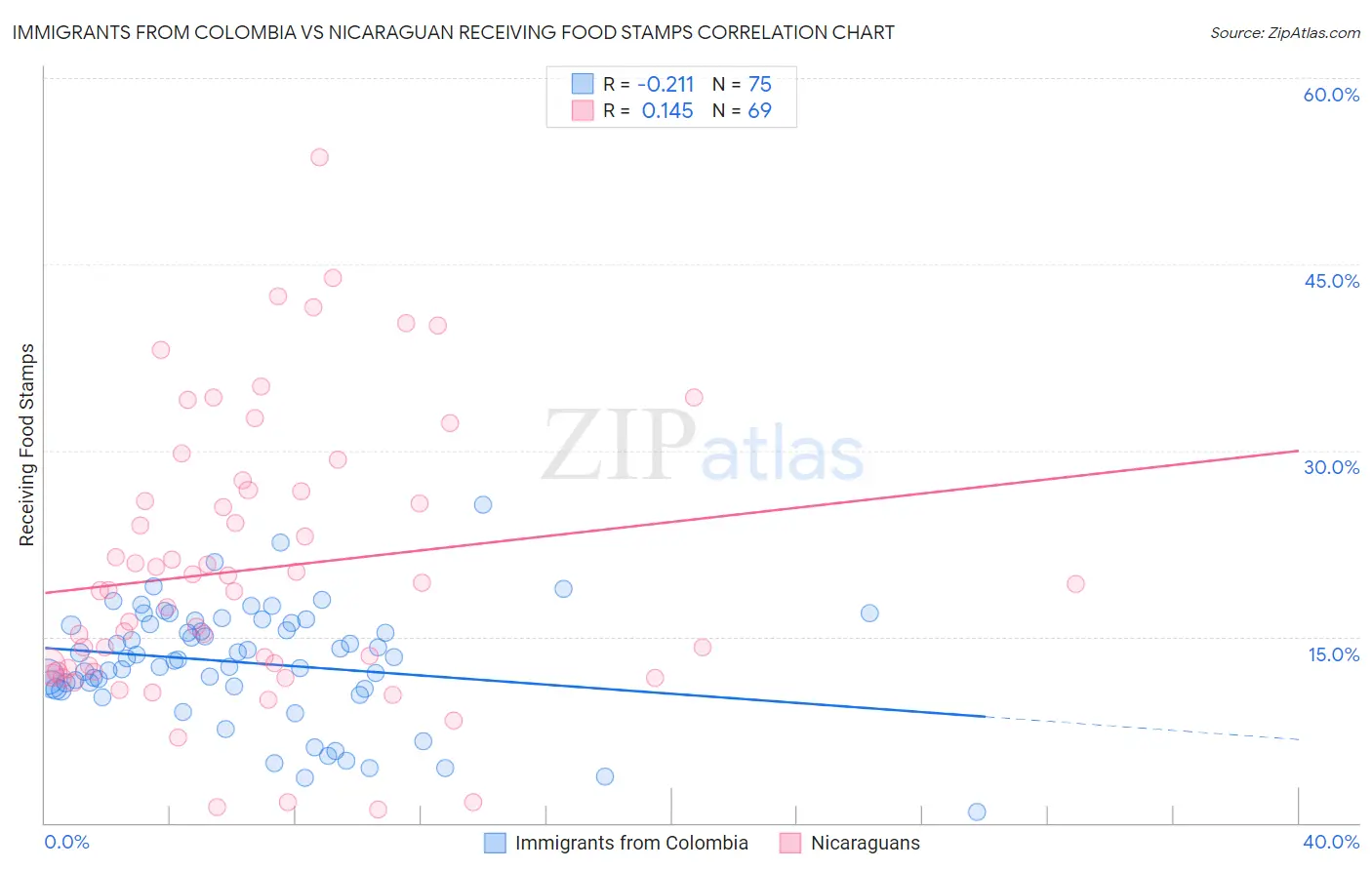 Immigrants from Colombia vs Nicaraguan Receiving Food Stamps