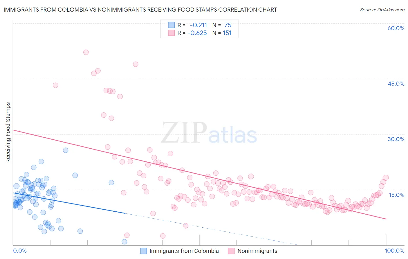 Immigrants from Colombia vs Nonimmigrants Receiving Food Stamps