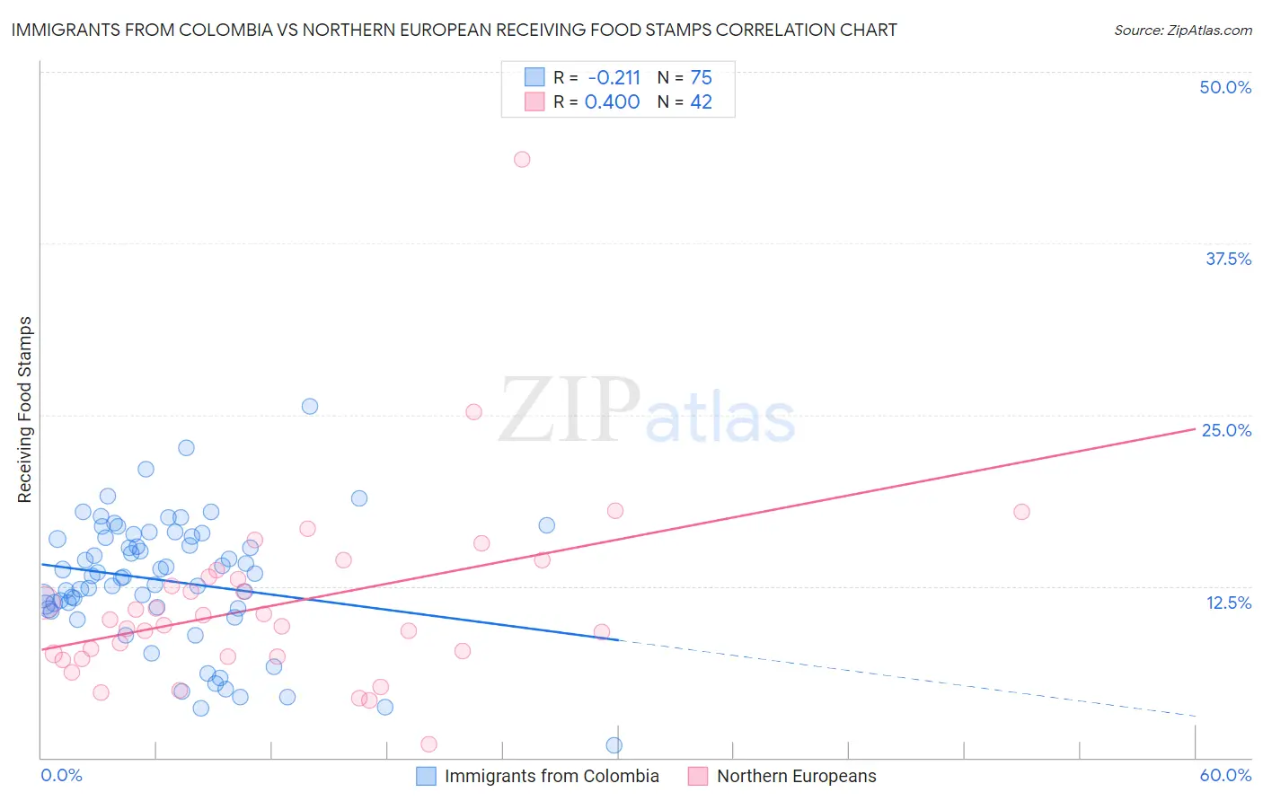 Immigrants from Colombia vs Northern European Receiving Food Stamps