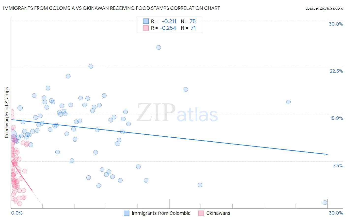 Immigrants from Colombia vs Okinawan Receiving Food Stamps