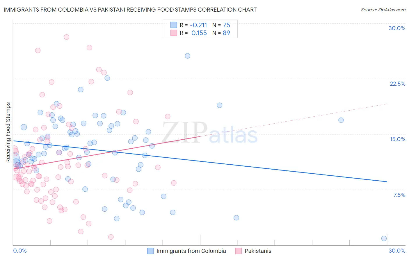 Immigrants from Colombia vs Pakistani Receiving Food Stamps