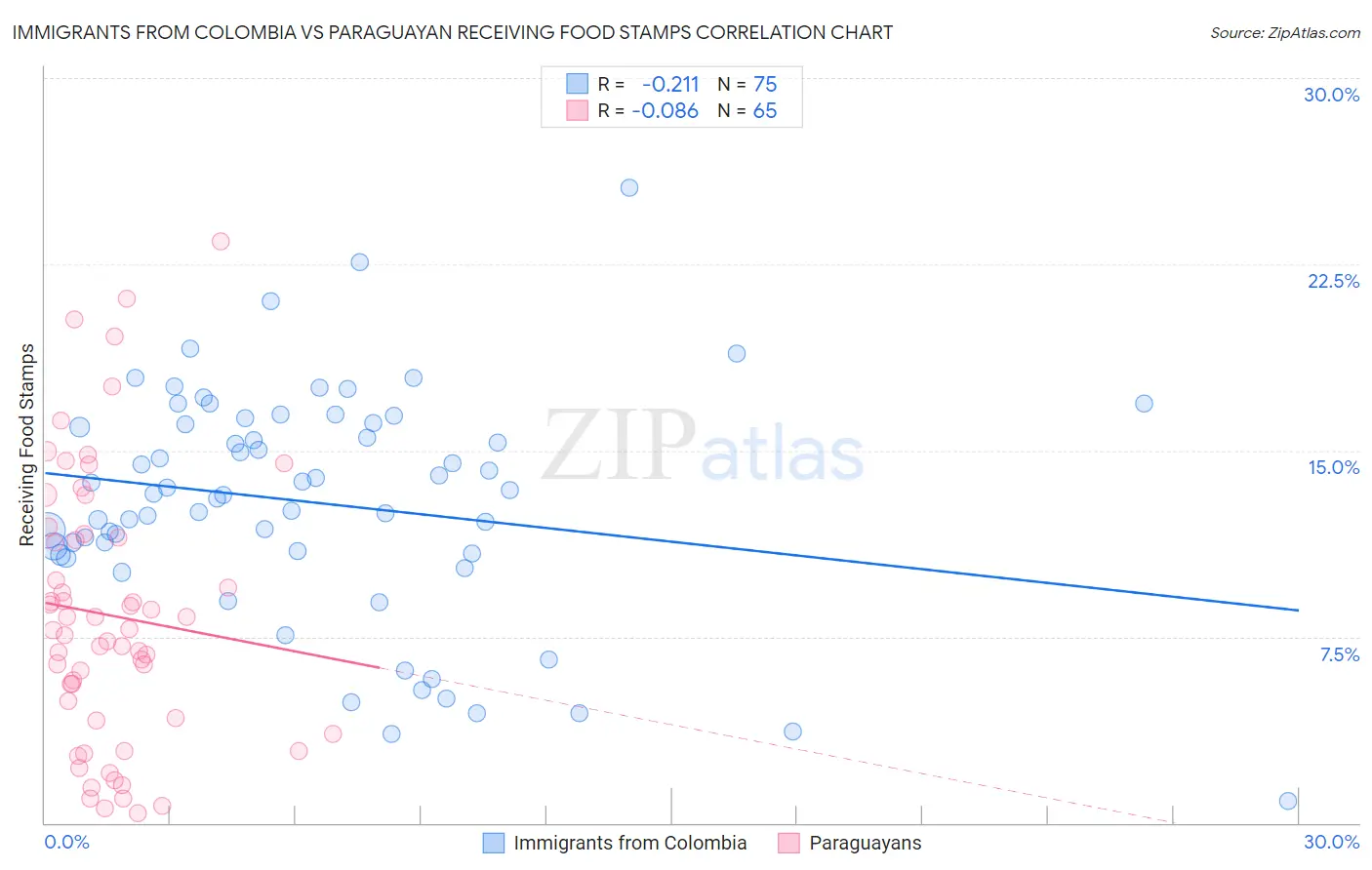 Immigrants from Colombia vs Paraguayan Receiving Food Stamps