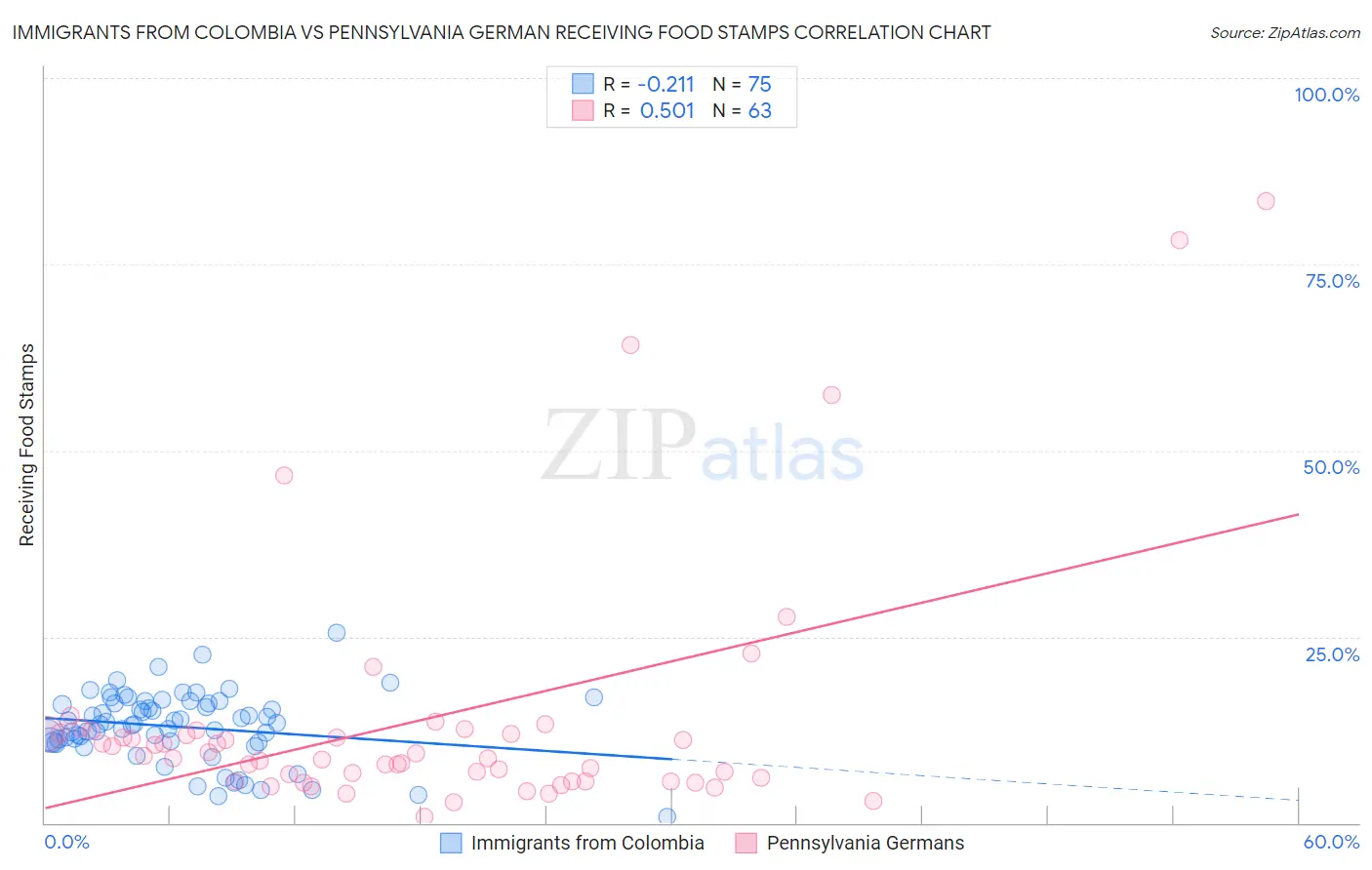 Immigrants from Colombia vs Pennsylvania German Receiving Food Stamps