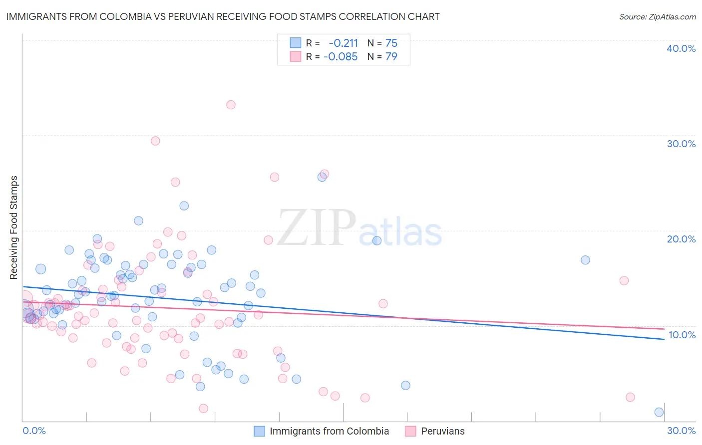 Immigrants from Colombia vs Peruvian Receiving Food Stamps