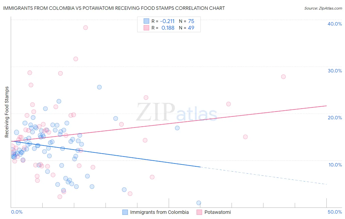 Immigrants from Colombia vs Potawatomi Receiving Food Stamps