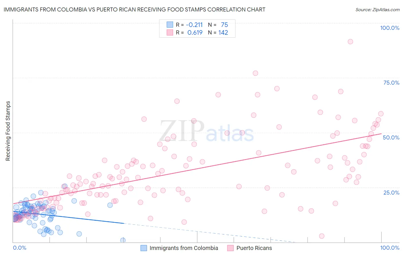 Immigrants from Colombia vs Puerto Rican Receiving Food Stamps
