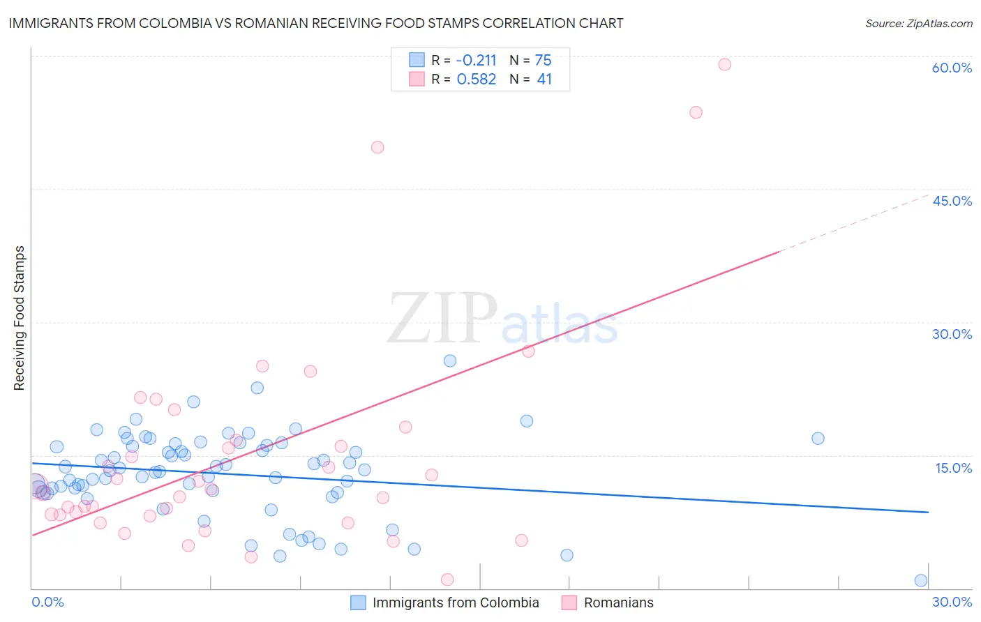 Immigrants from Colombia vs Romanian Receiving Food Stamps