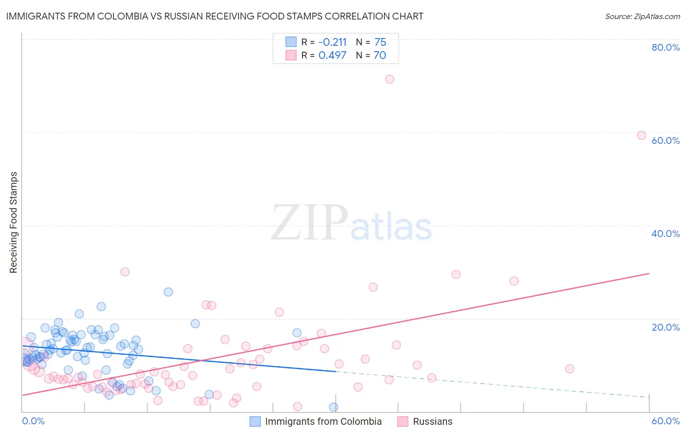 Immigrants from Colombia vs Russian Receiving Food Stamps