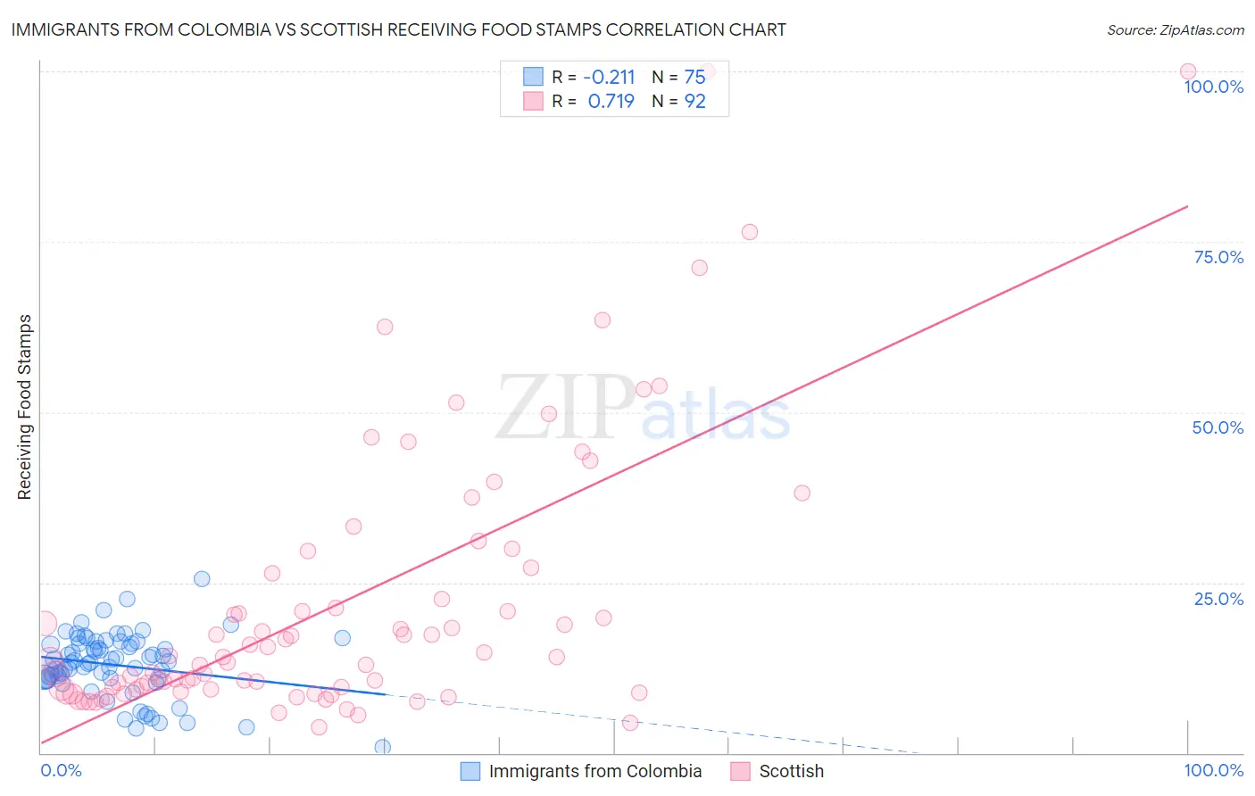Immigrants from Colombia vs Scottish Receiving Food Stamps