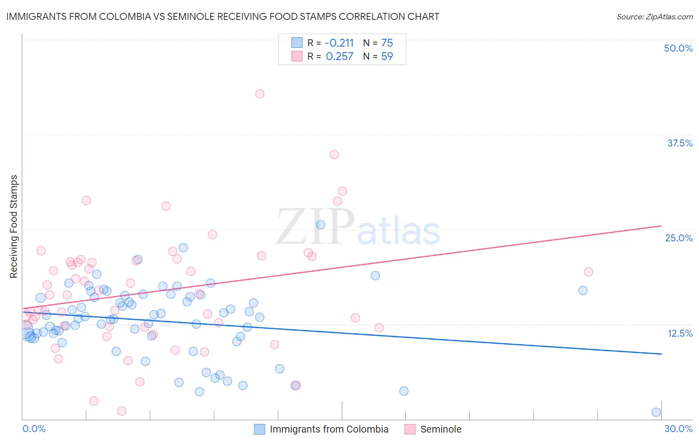 Immigrants from Colombia vs Seminole Receiving Food Stamps
