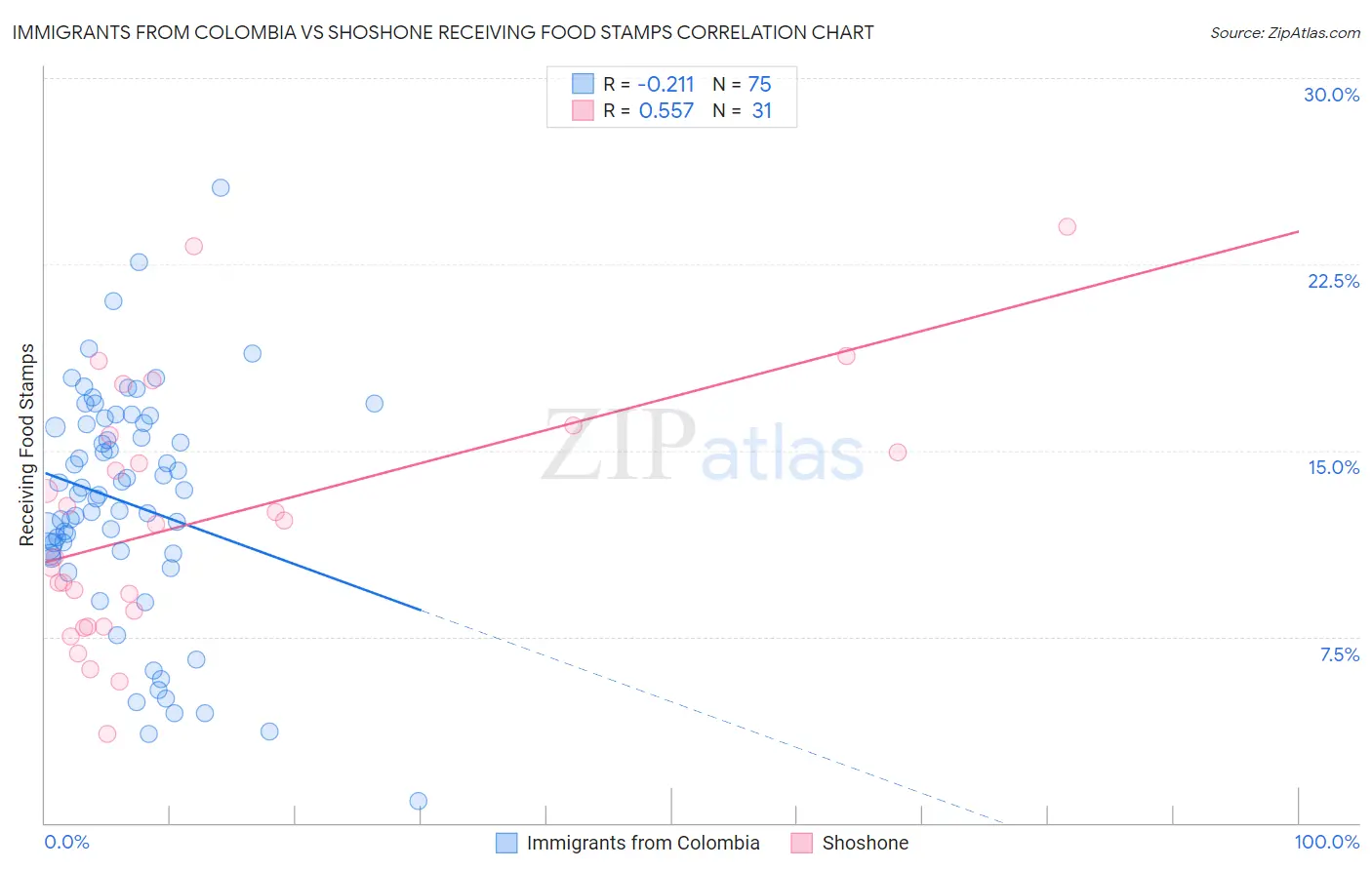 Immigrants from Colombia vs Shoshone Receiving Food Stamps