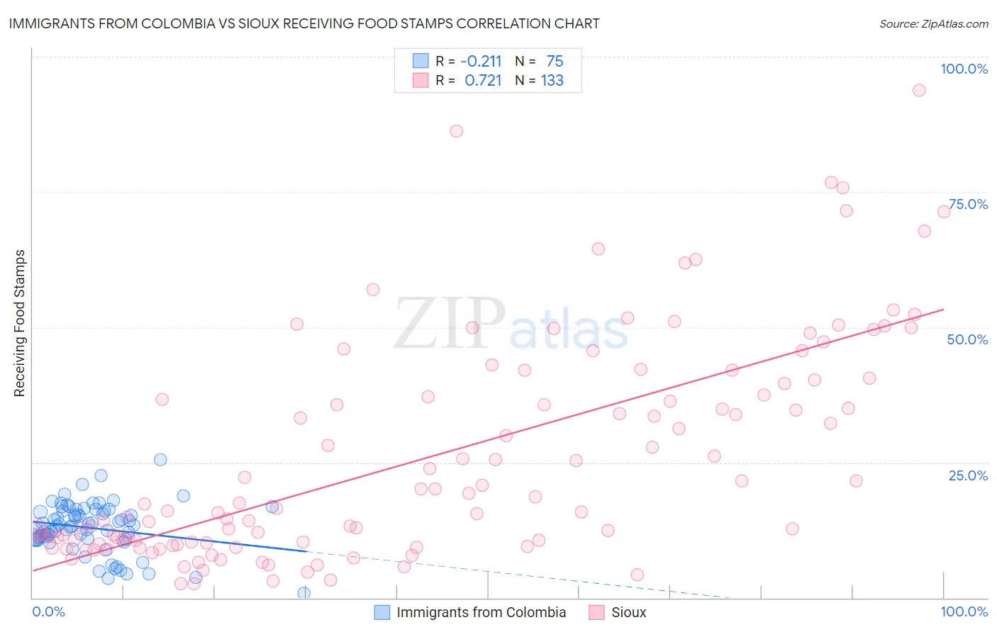 Immigrants from Colombia vs Sioux Receiving Food Stamps
