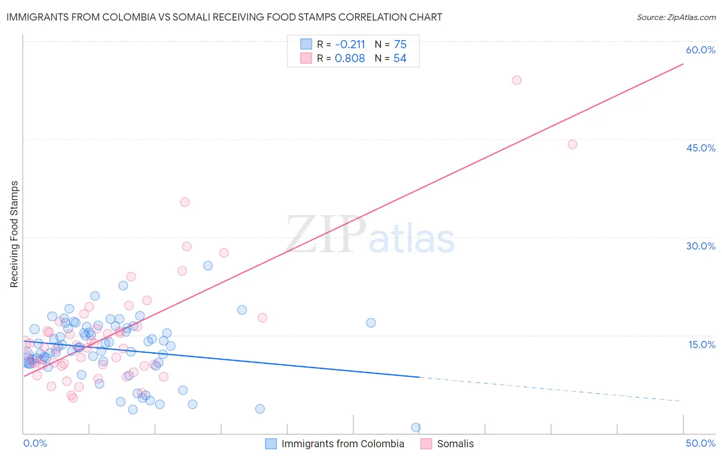 Immigrants from Colombia vs Somali Receiving Food Stamps