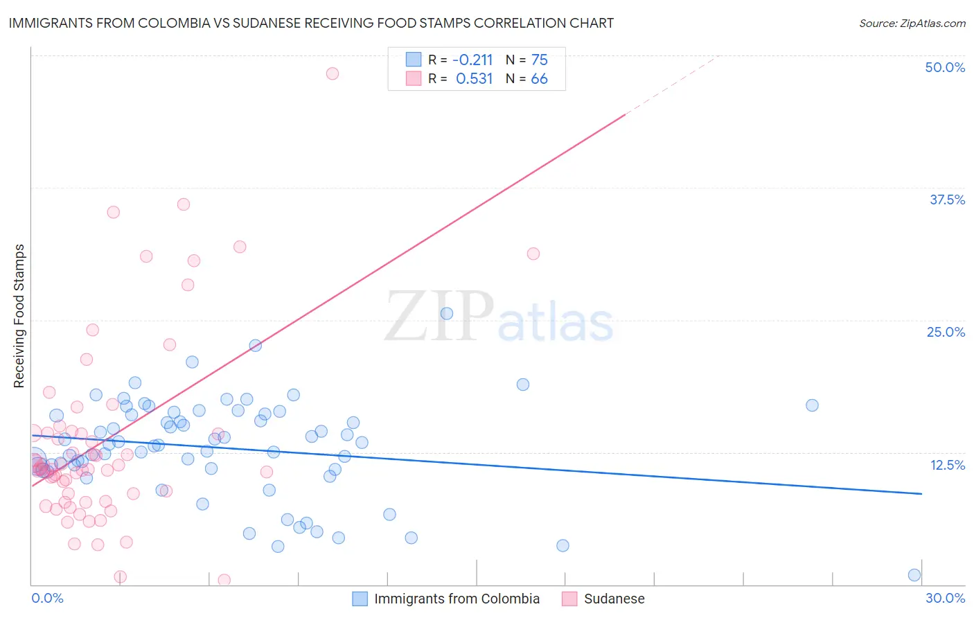 Immigrants from Colombia vs Sudanese Receiving Food Stamps