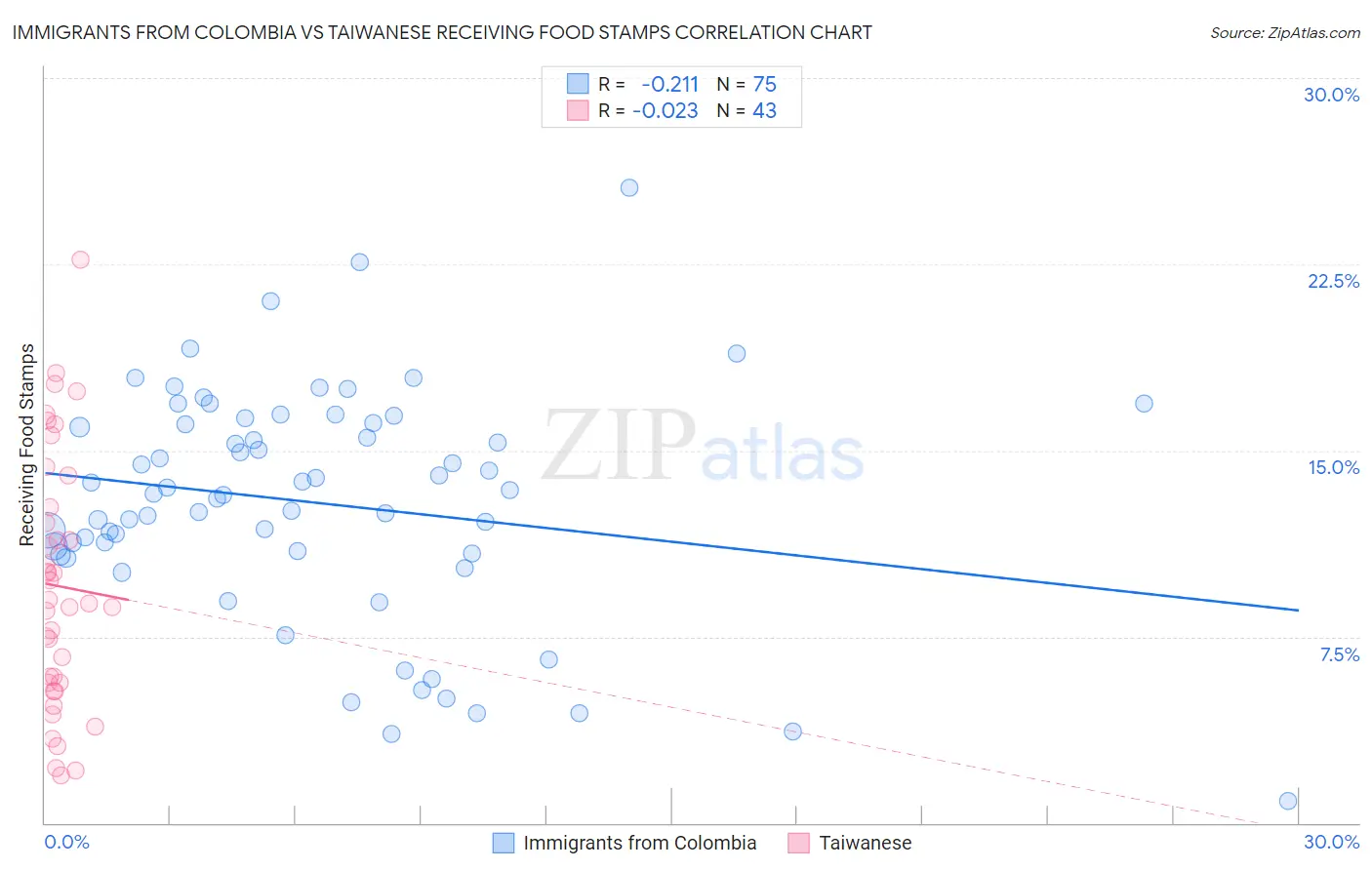 Immigrants from Colombia vs Taiwanese Receiving Food Stamps
