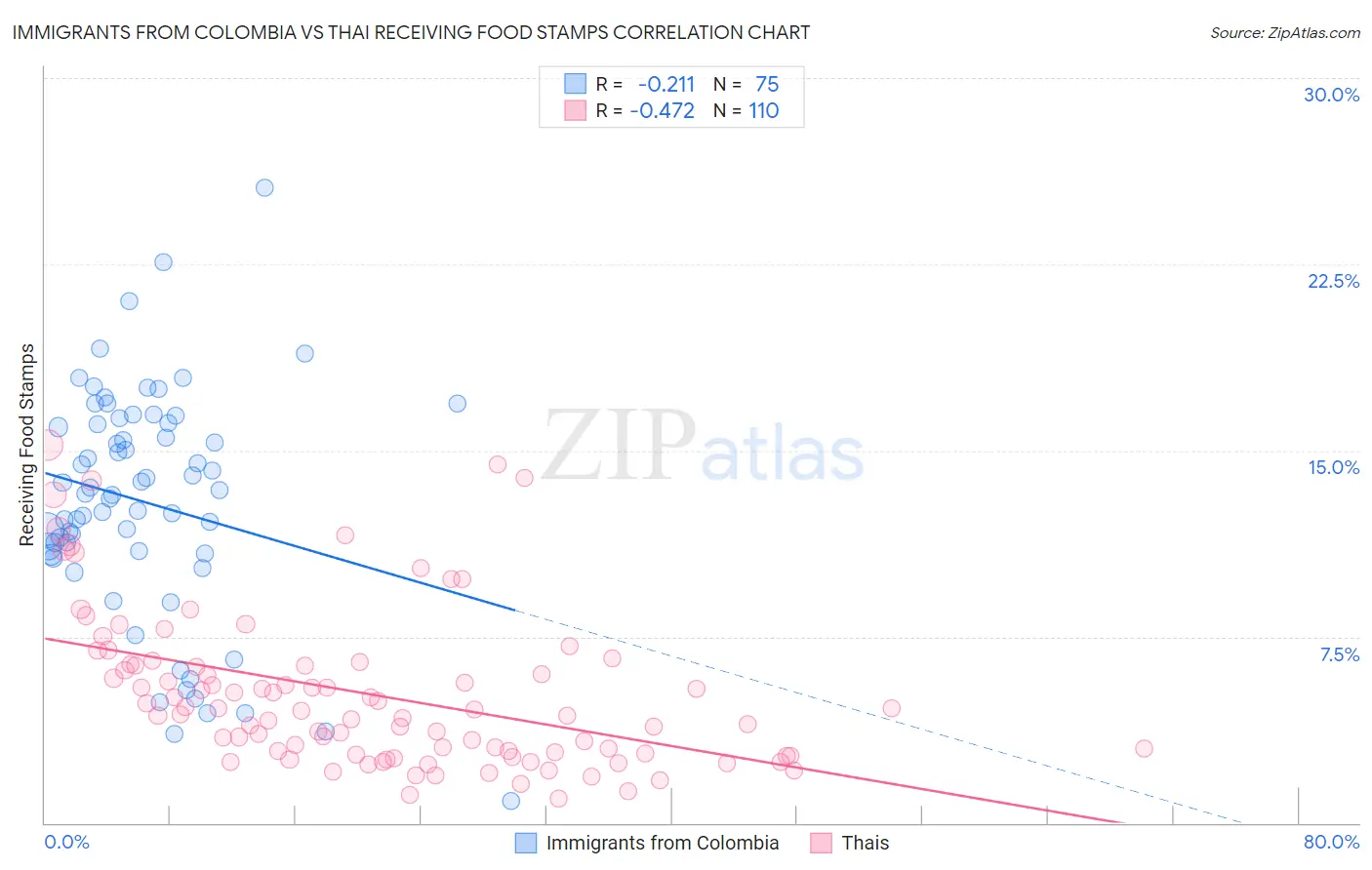 Immigrants from Colombia vs Thai Receiving Food Stamps