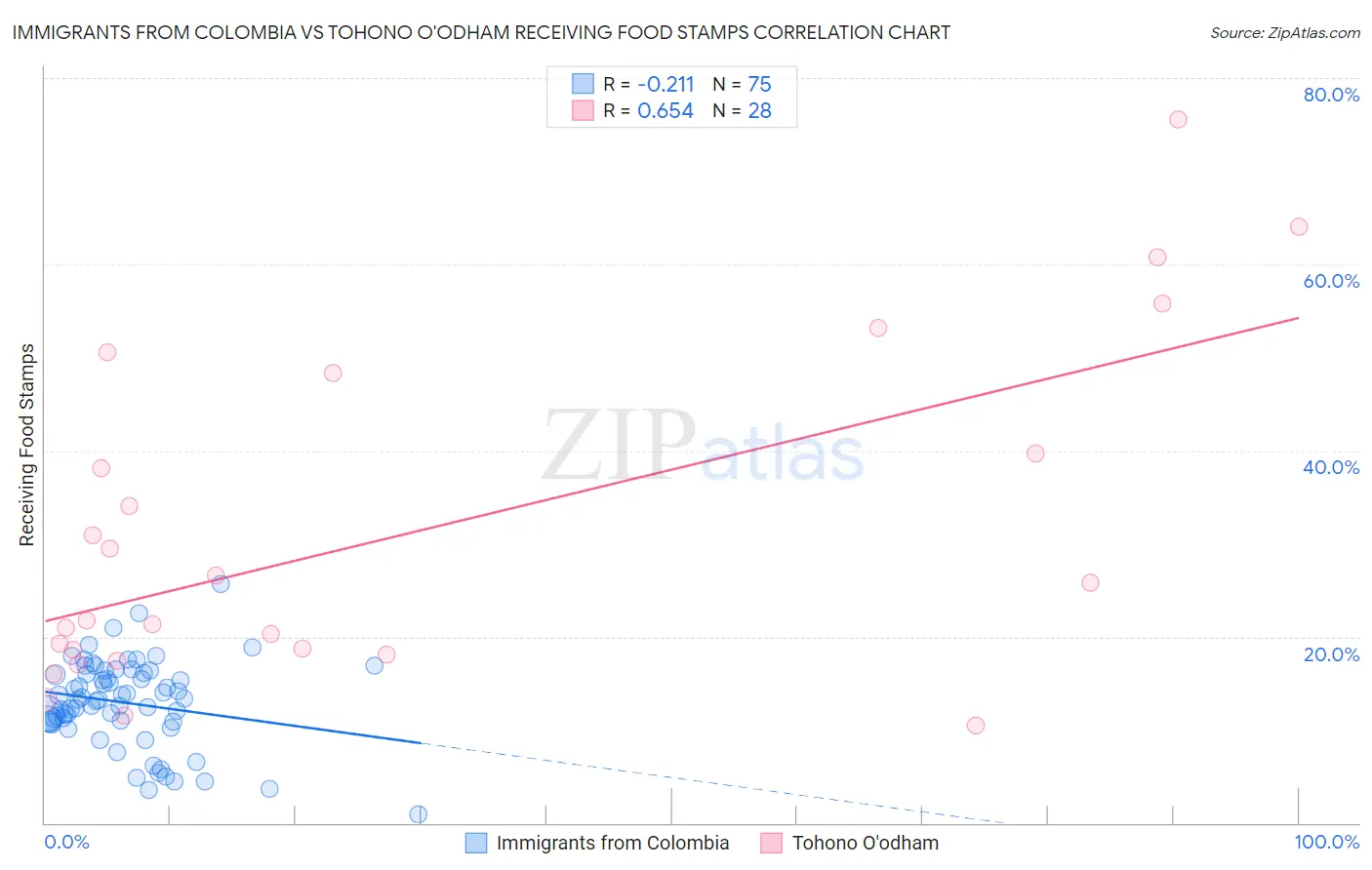 Immigrants from Colombia vs Tohono O'odham Receiving Food Stamps