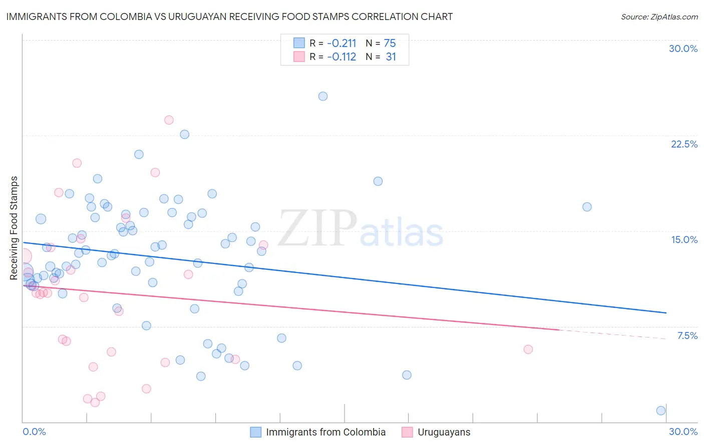 Immigrants from Colombia vs Uruguayan Receiving Food Stamps