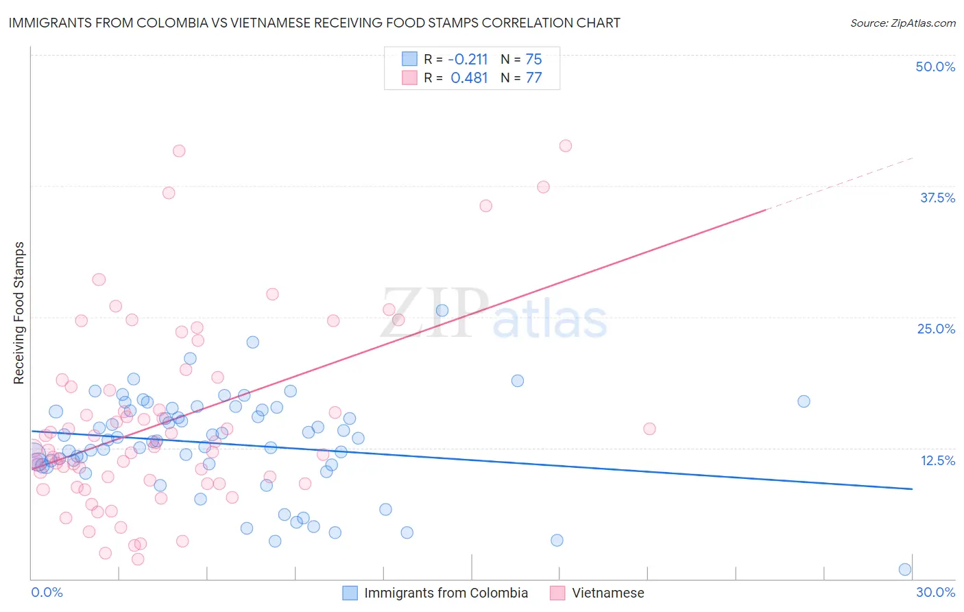 Immigrants from Colombia vs Vietnamese Receiving Food Stamps