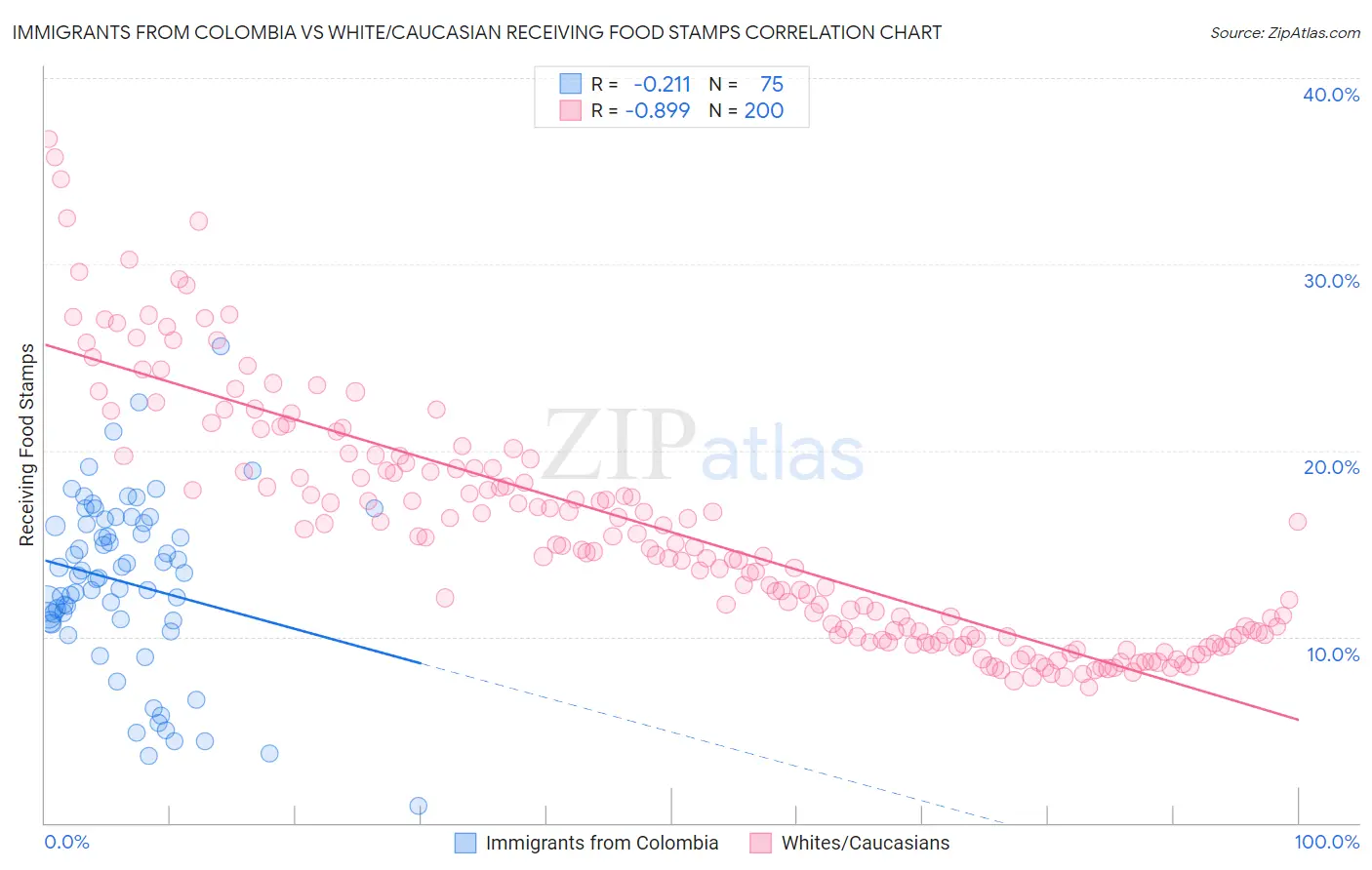 Immigrants from Colombia vs White/Caucasian Receiving Food Stamps