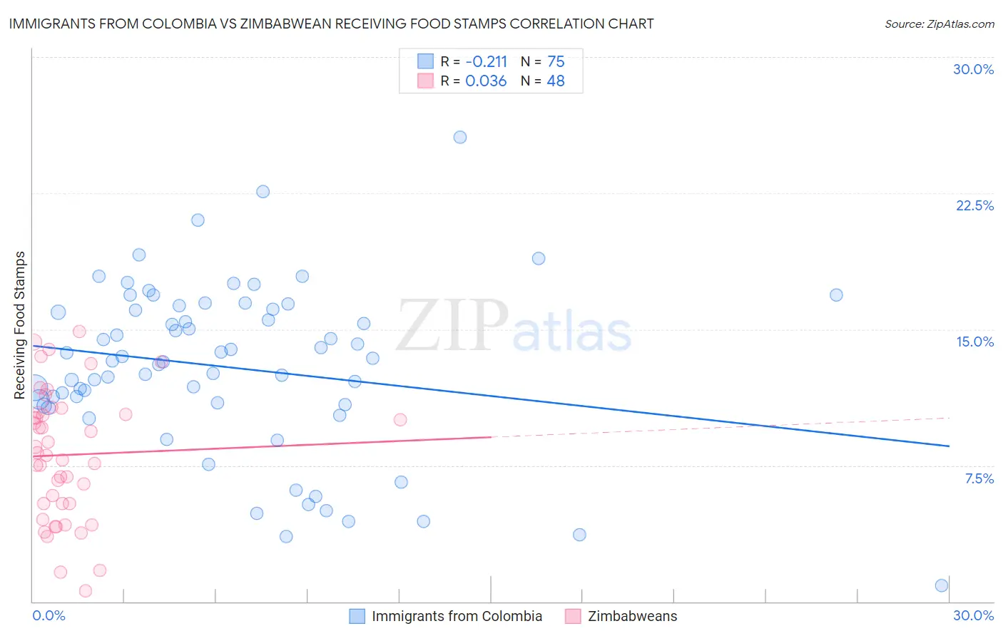 Immigrants from Colombia vs Zimbabwean Receiving Food Stamps