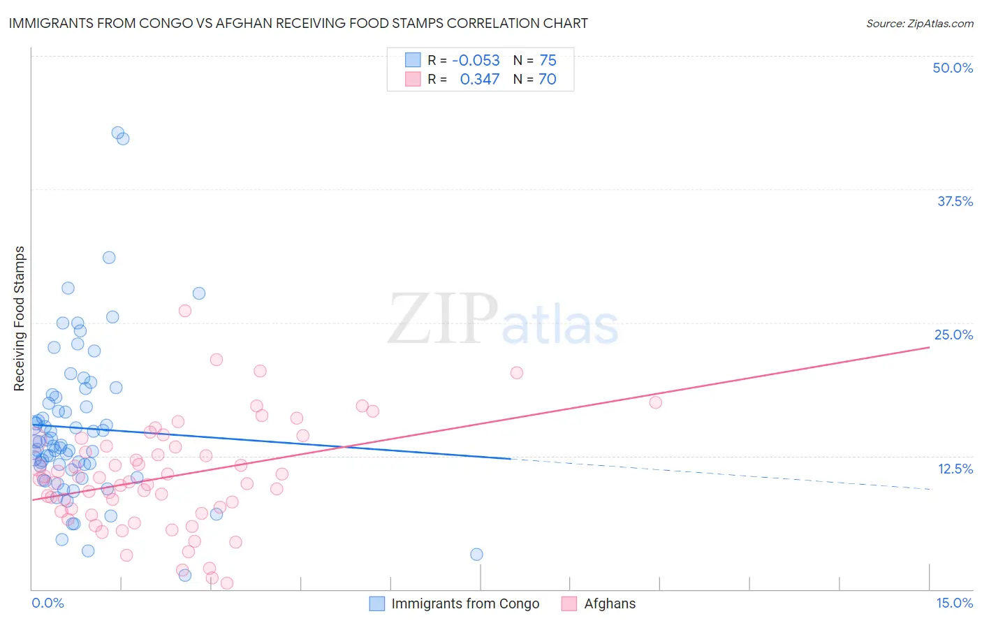 Immigrants from Congo vs Afghan Receiving Food Stamps