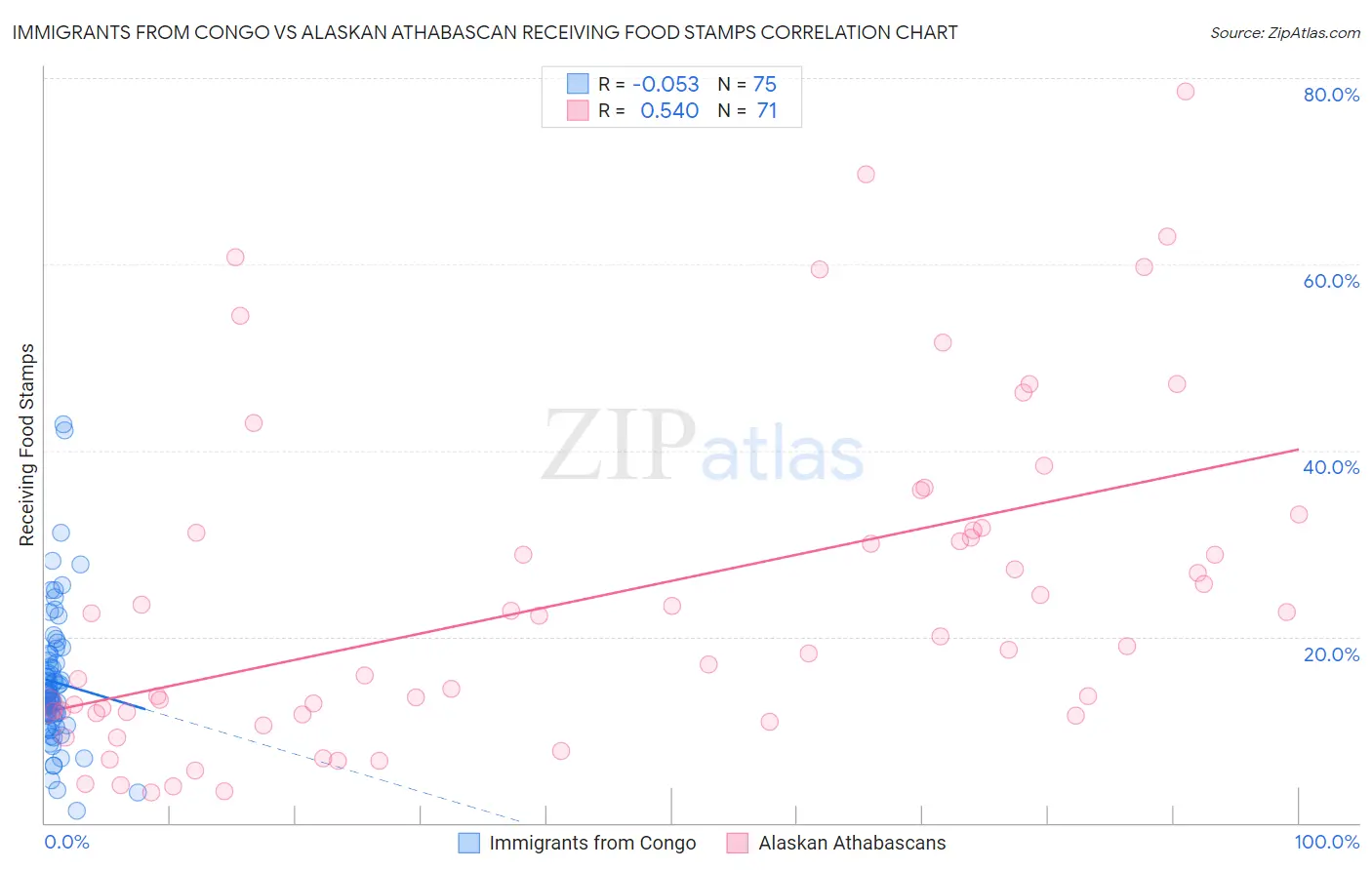 Immigrants from Congo vs Alaskan Athabascan Receiving Food Stamps