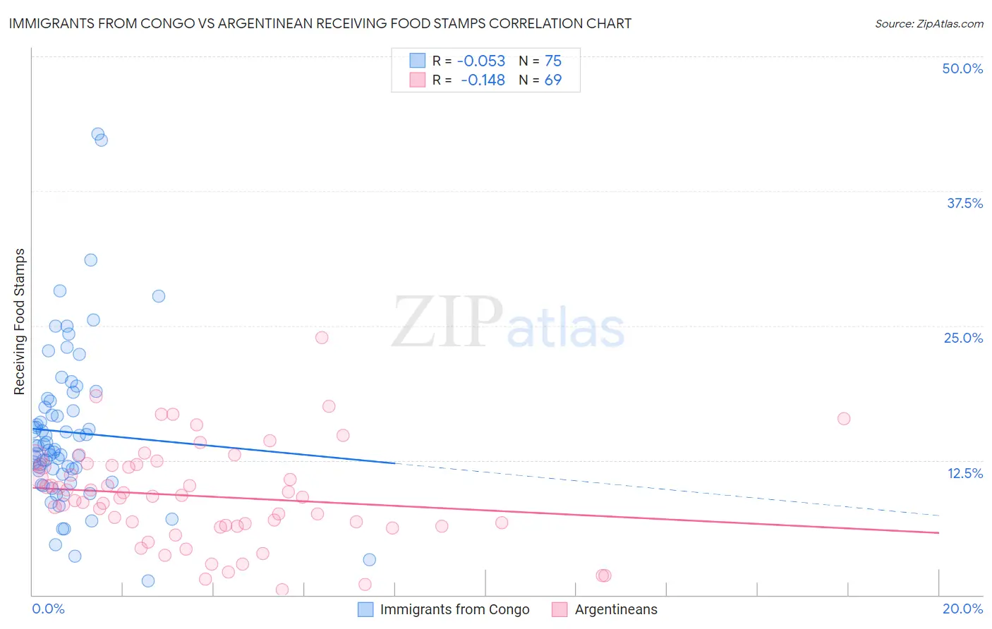 Immigrants from Congo vs Argentinean Receiving Food Stamps