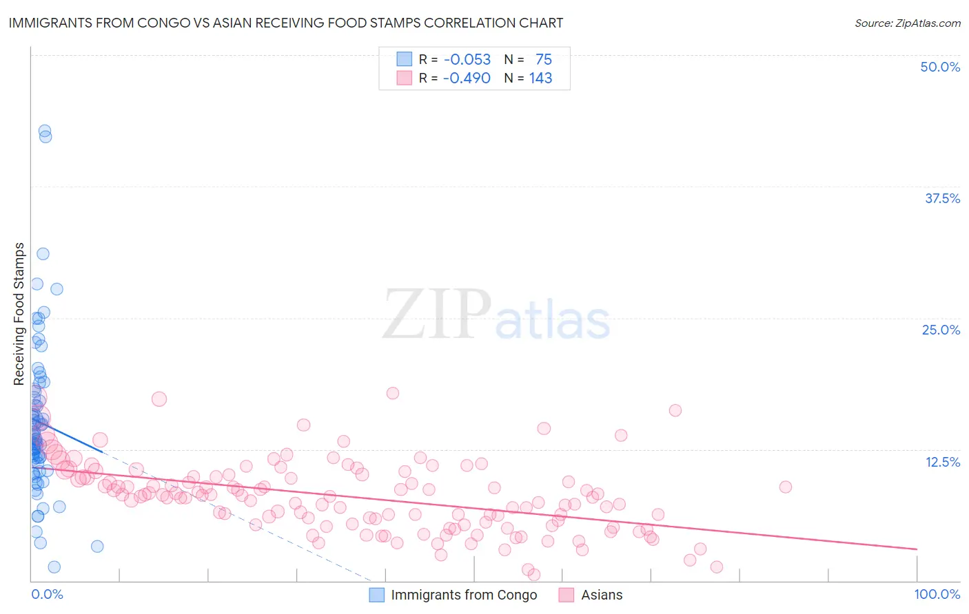 Immigrants from Congo vs Asian Receiving Food Stamps