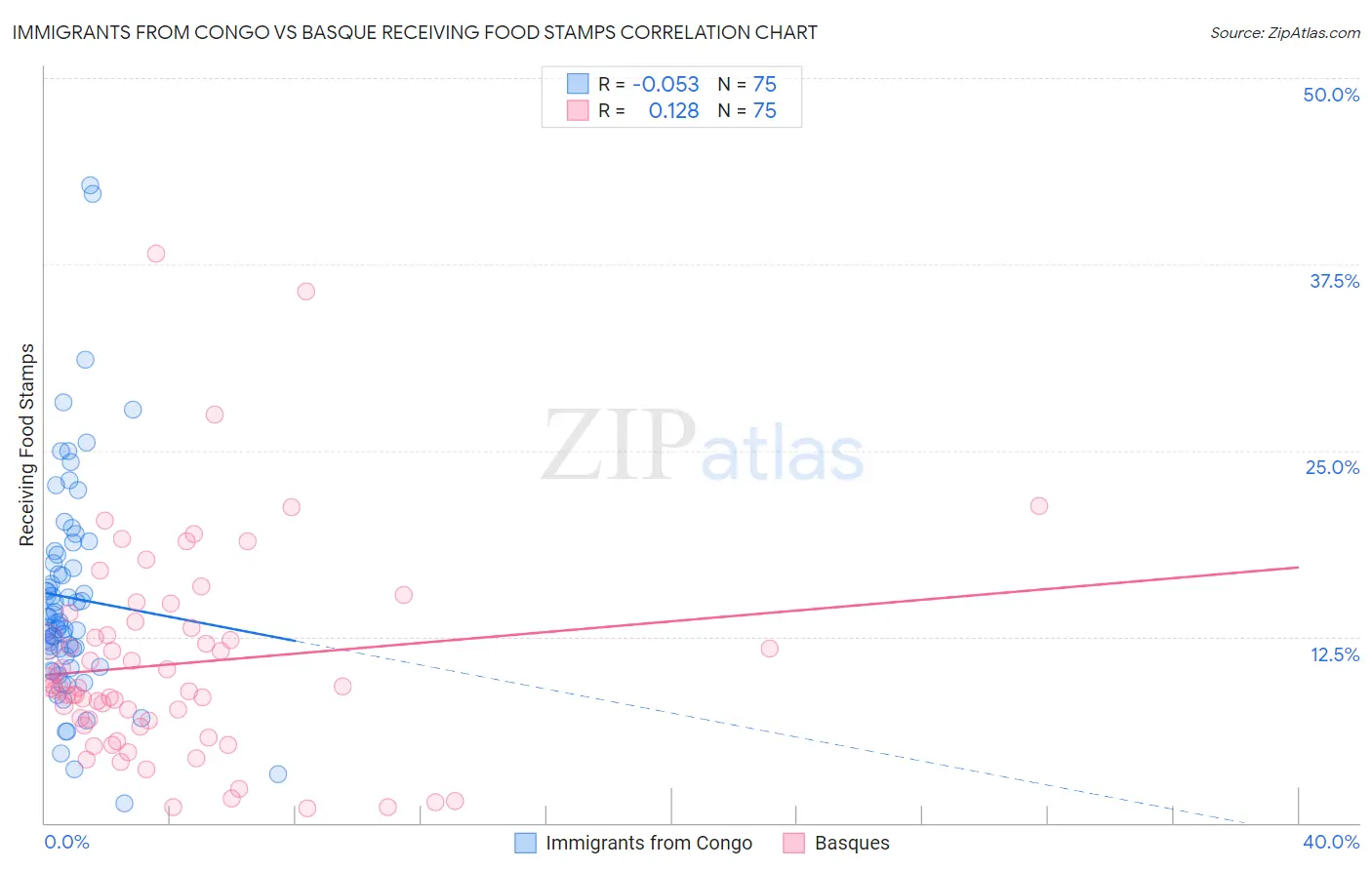 Immigrants from Congo vs Basque Receiving Food Stamps