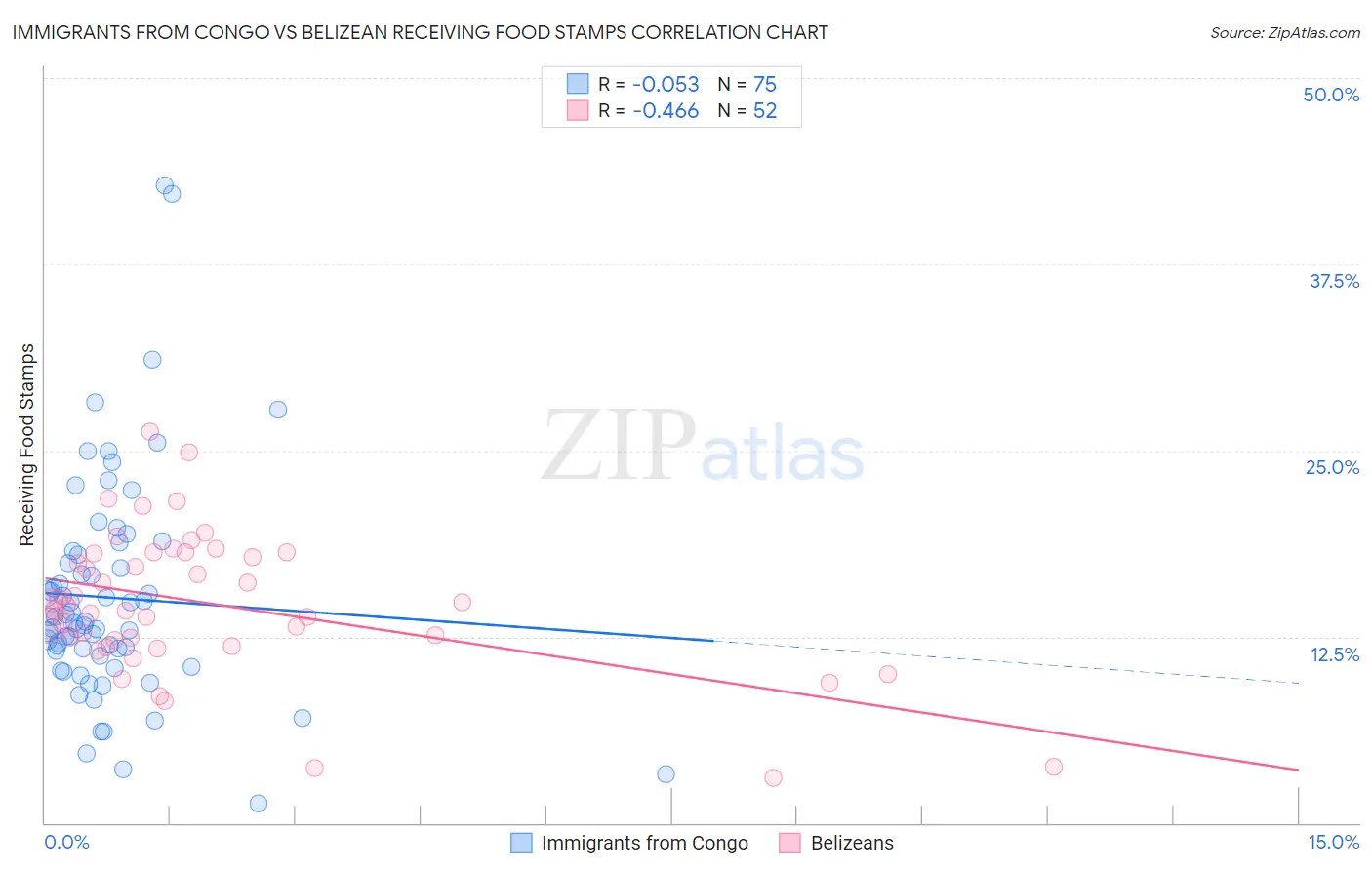 Immigrants from Congo vs Belizean Receiving Food Stamps