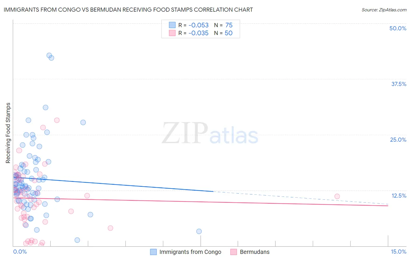 Immigrants from Congo vs Bermudan Receiving Food Stamps