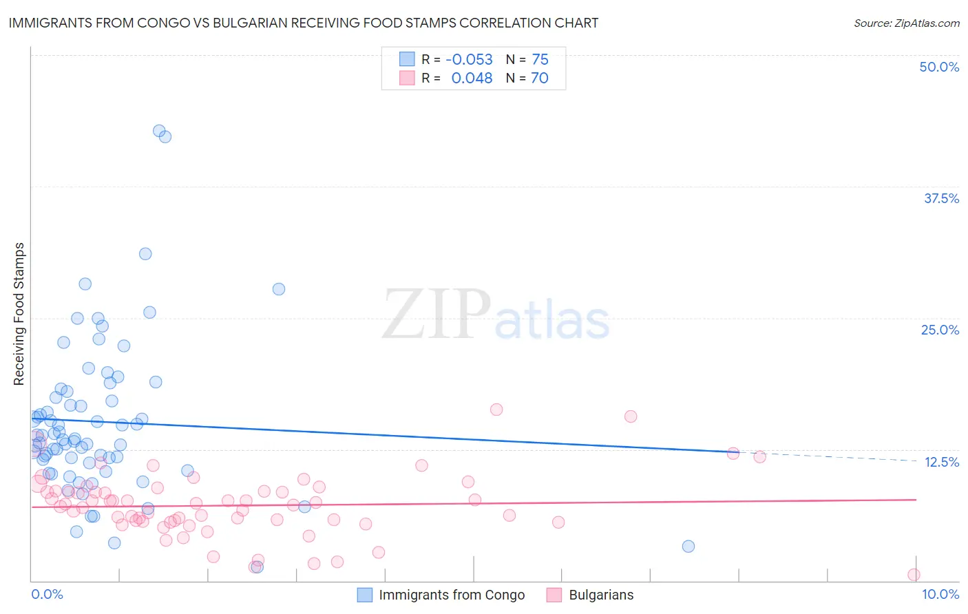 Immigrants from Congo vs Bulgarian Receiving Food Stamps