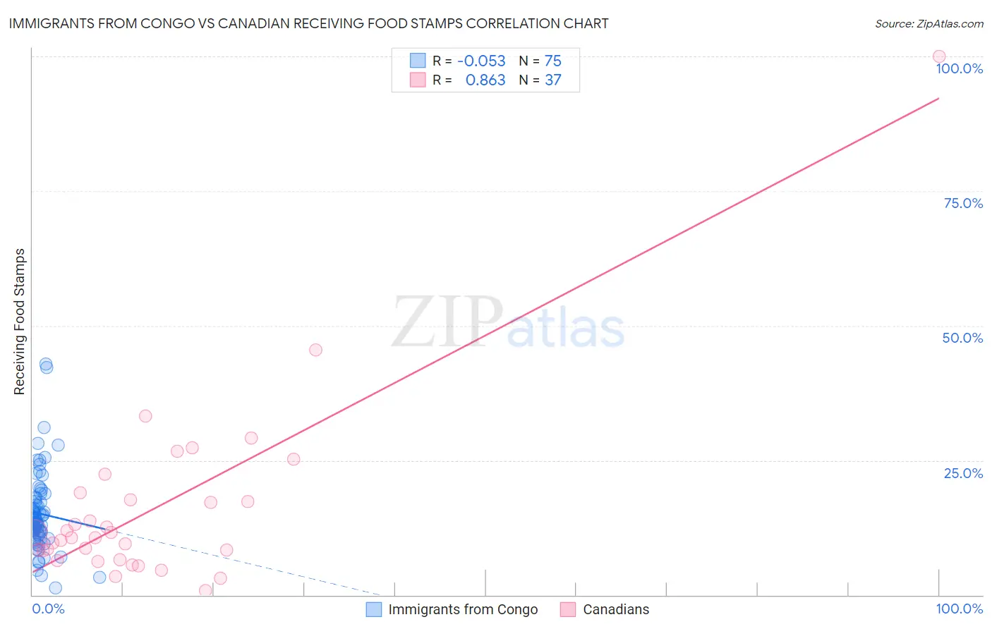 Immigrants from Congo vs Canadian Receiving Food Stamps