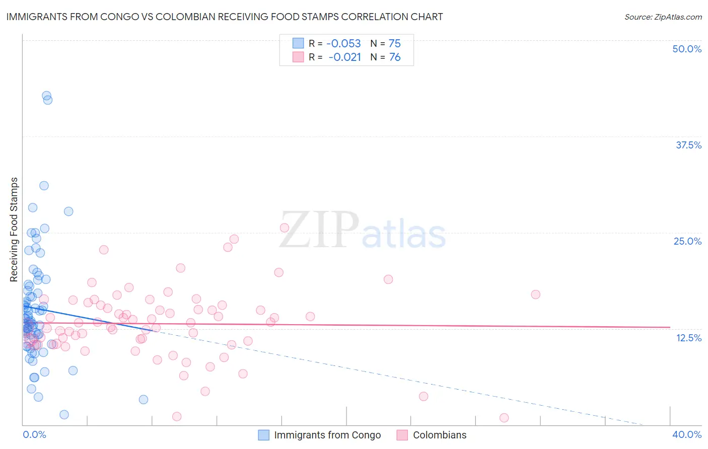 Immigrants from Congo vs Colombian Receiving Food Stamps