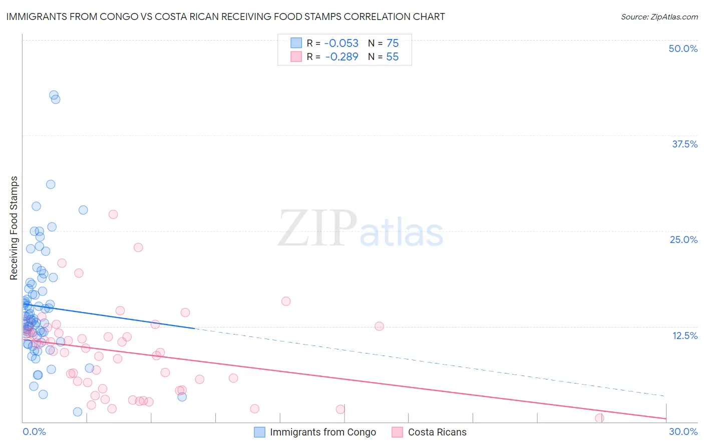 Immigrants from Congo vs Costa Rican Receiving Food Stamps