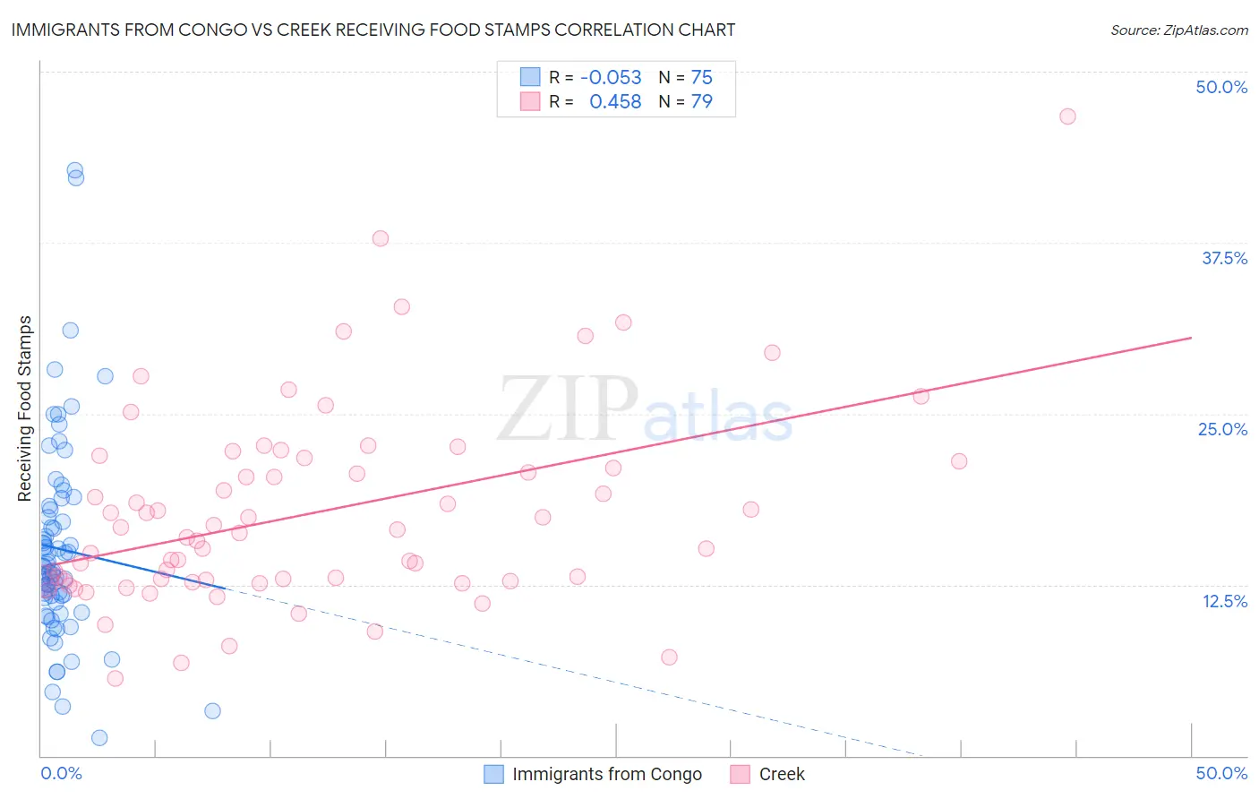 Immigrants from Congo vs Creek Receiving Food Stamps