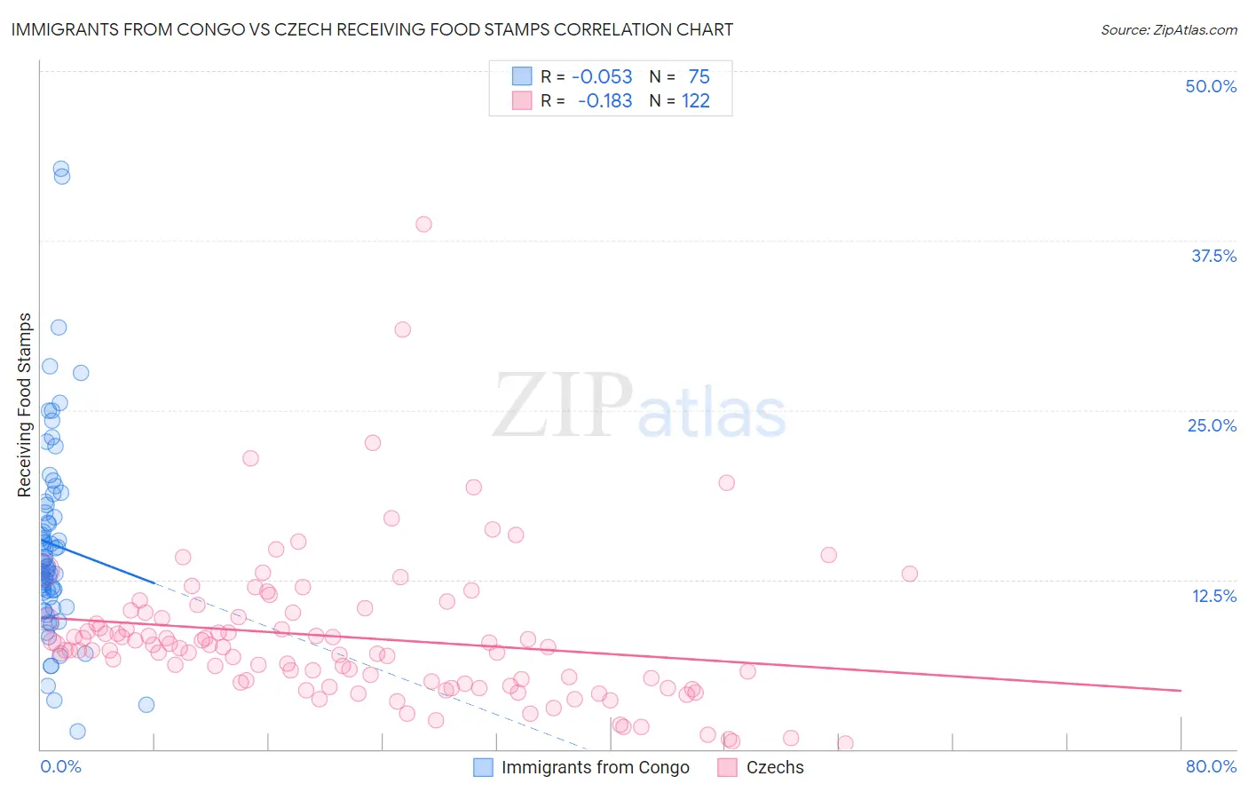 Immigrants from Congo vs Czech Receiving Food Stamps