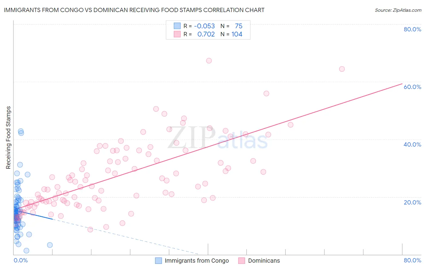 Immigrants from Congo vs Dominican Receiving Food Stamps