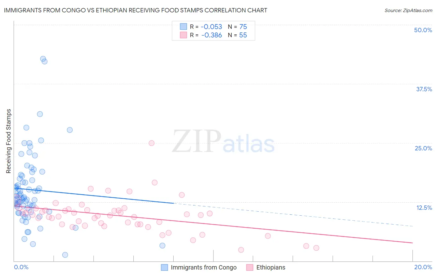 Immigrants from Congo vs Ethiopian Receiving Food Stamps