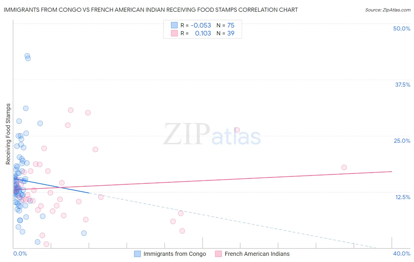 Immigrants from Congo vs French American Indian Receiving Food Stamps