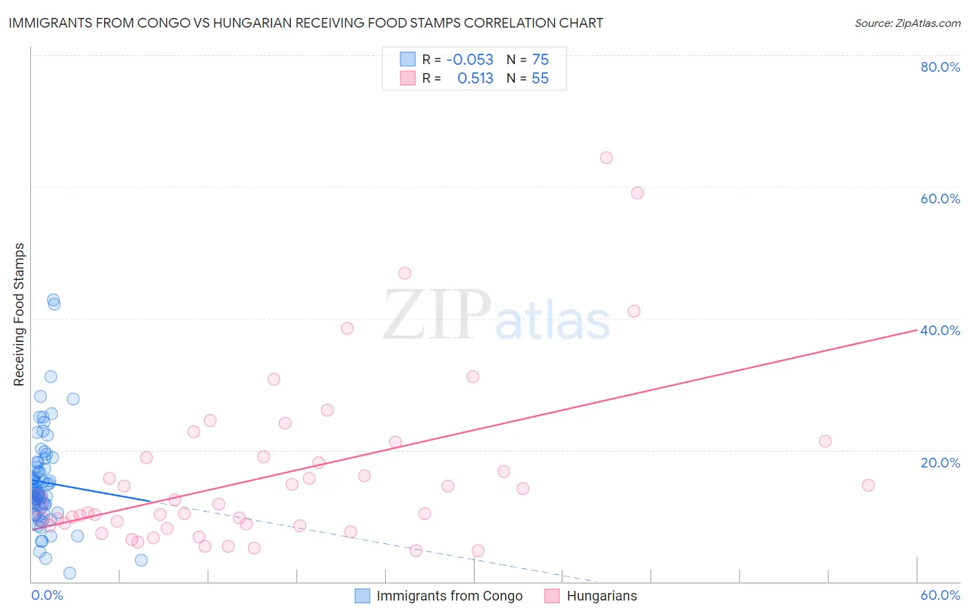 Immigrants from Congo vs Hungarian Receiving Food Stamps