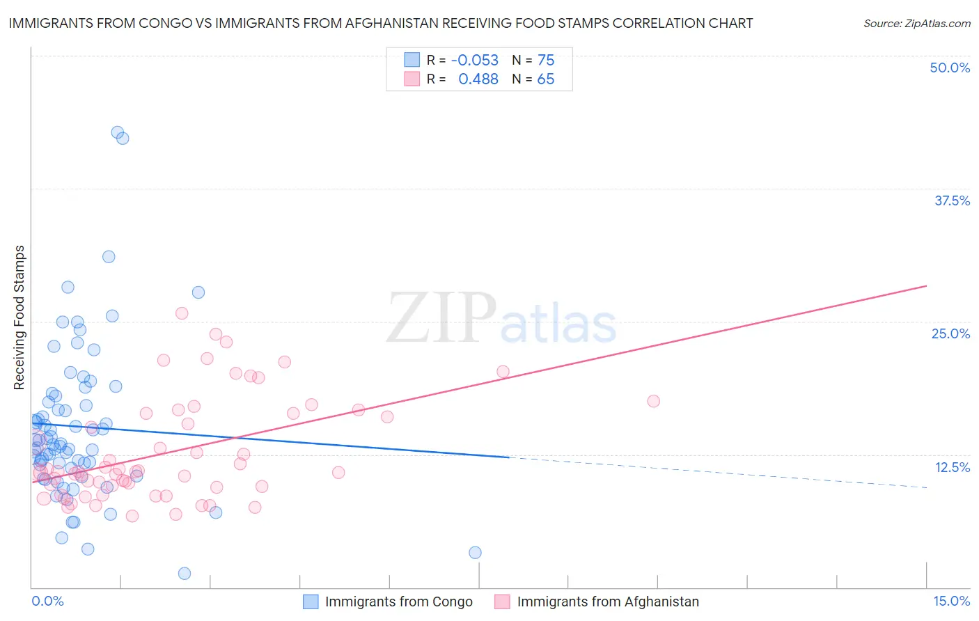 Immigrants from Congo vs Immigrants from Afghanistan Receiving Food Stamps