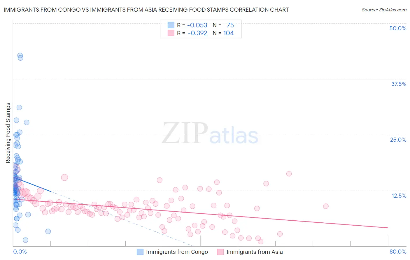 Immigrants from Congo vs Immigrants from Asia Receiving Food Stamps